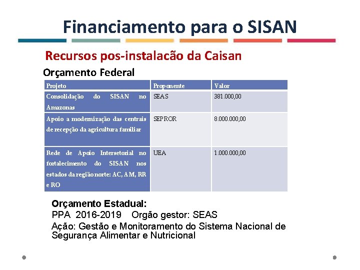 Financiamento para o SISAN Recursos pos-instalacão da Caisan Orçamento Federal Projeto Consolidação do SISAN