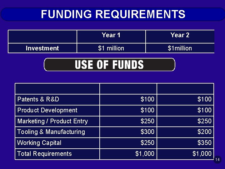 FUNDING REQUIREMENTS Investment Year 1 Year 2 $1 million $1 million Patents & R&D