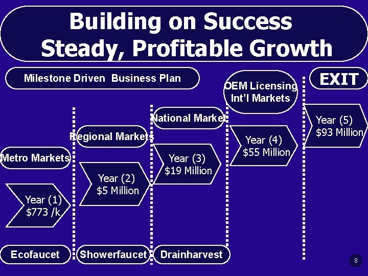 Building on Success Steady, Profitable Growth Milestone Driven Business Plan OEM Licensing Int’l Markets