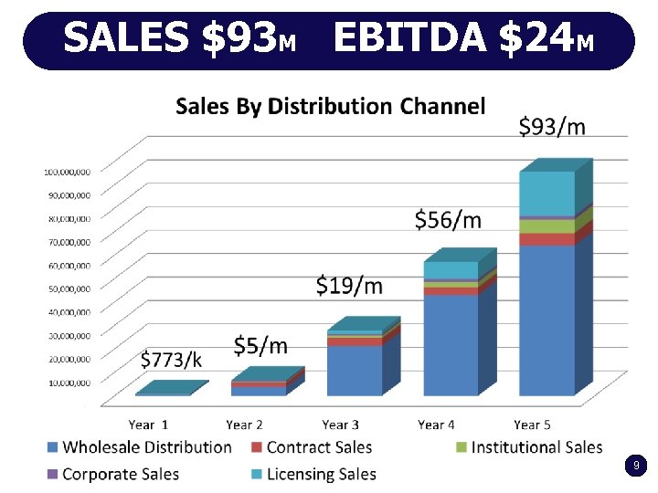 SALES $93 M EBITDA $24 M 9 