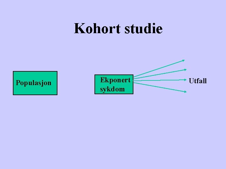 Kohort studie Populasjon Ekponert sykdom Utfall 