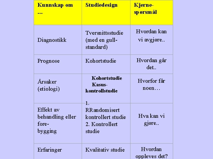 Kunnskap om … Studiedesign Kjernespørsmål Diagnostikk Tversnittsstudie (med en gullstandard) Hvordan kan vi avgjøre.