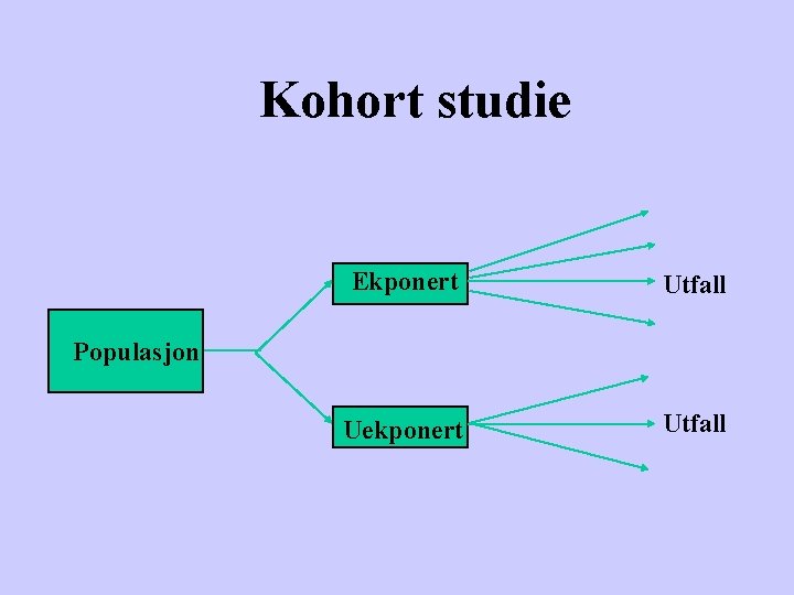 Kohort studie Ekponert Utfall Uekponert Utfall Populasjon 