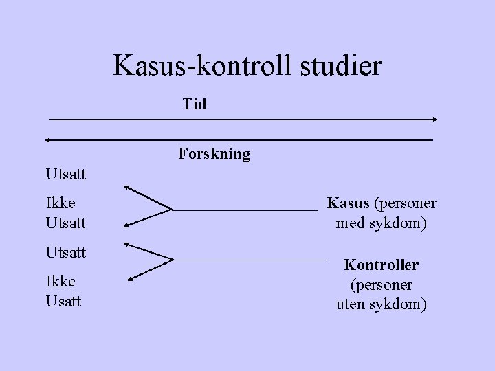 Kasus-kontroll studier Tid Forskning Utsatt Ikke Usatt Kasus (personer med sykdom) Kontroller (personer uten