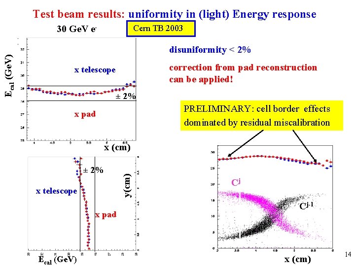 Test beam results: uniformity in (light) Energy response Cern TB 2003 disuniformity < 2%