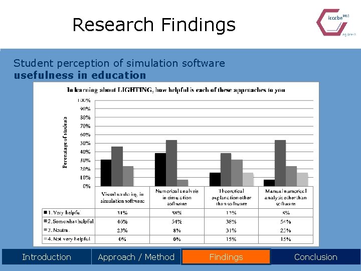 Research Findings Student perception of simulation software usefulness in education Introduction Approach / Method