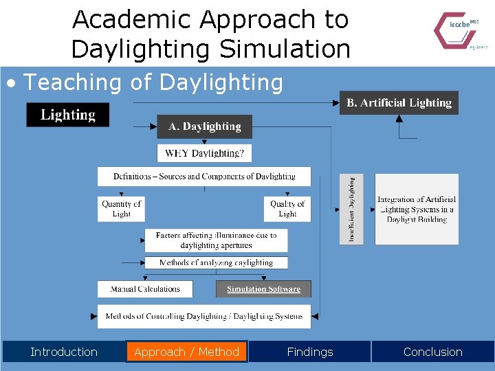 Academic Approach to Daylighting Simulation • Teaching of Daylighting Introduction Approach / Method Findings