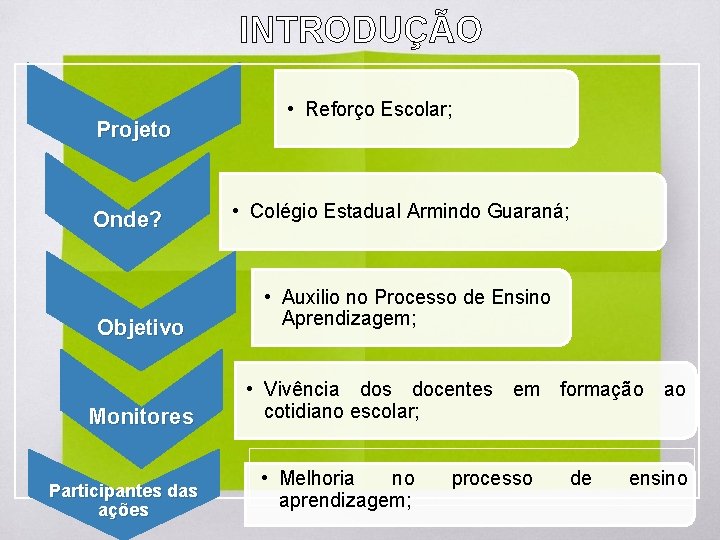 INTRODUÇÃO Projeto Onde? Objetivo Monitores Participantes das ações • Reforço Escolar; • Colégio Estadual