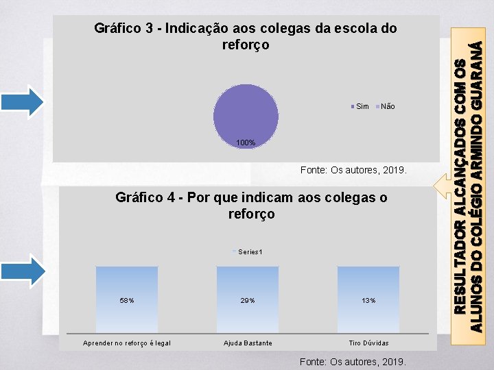 Sim Não 100% Fonte: Os autores, 2019. Gráfico 4 - Por que indicam aos