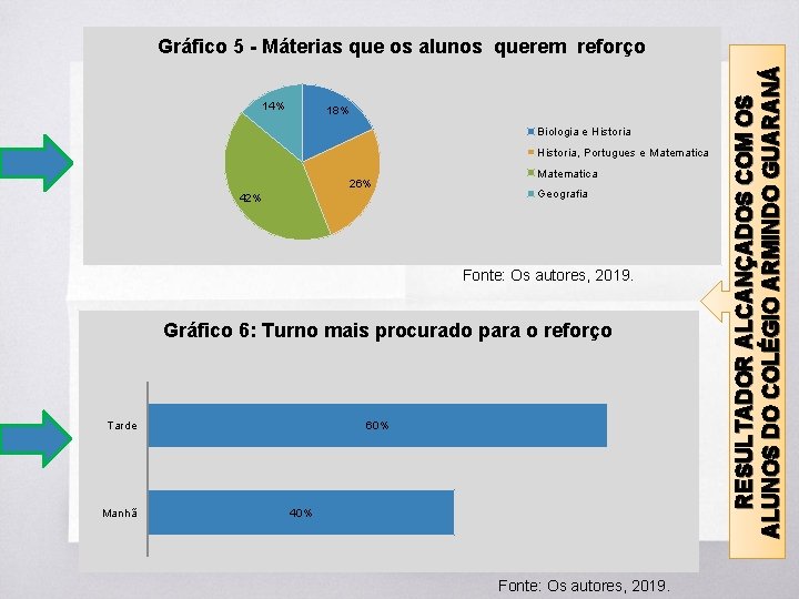 14% 18% Biologia e Historia, Portugues e Matematica 26% 42% Matematica Geografia Fonte: Os