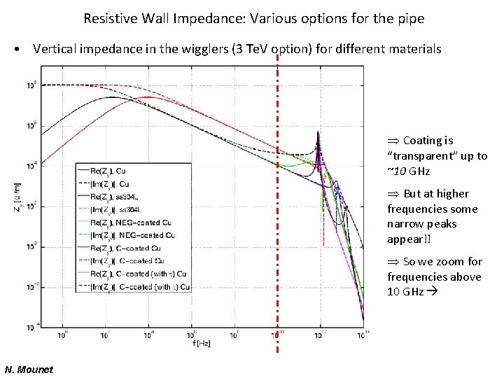 Impedance Of The Clicdrs What We Know So