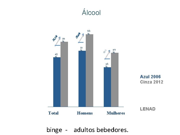 Álcool 66 % 59 % 51 % 49 % 45 % 36 % Azul