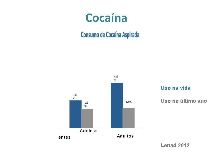 Cocaína 3. 8 % Uso na vida 2. 3 % 1. 6 % entes