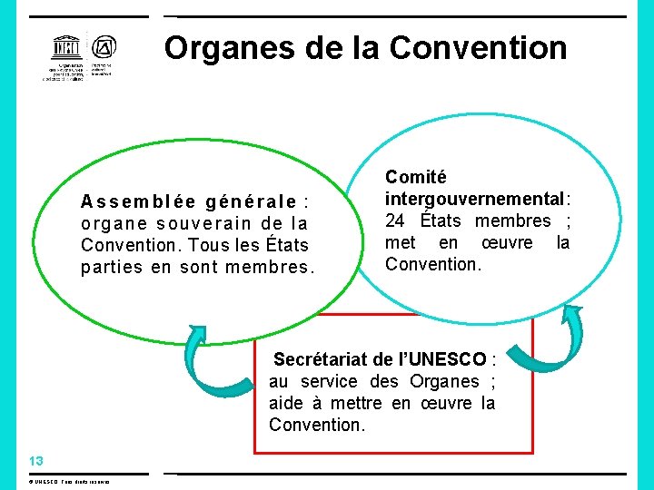 Organes de la Convention A s s e m b l é e g