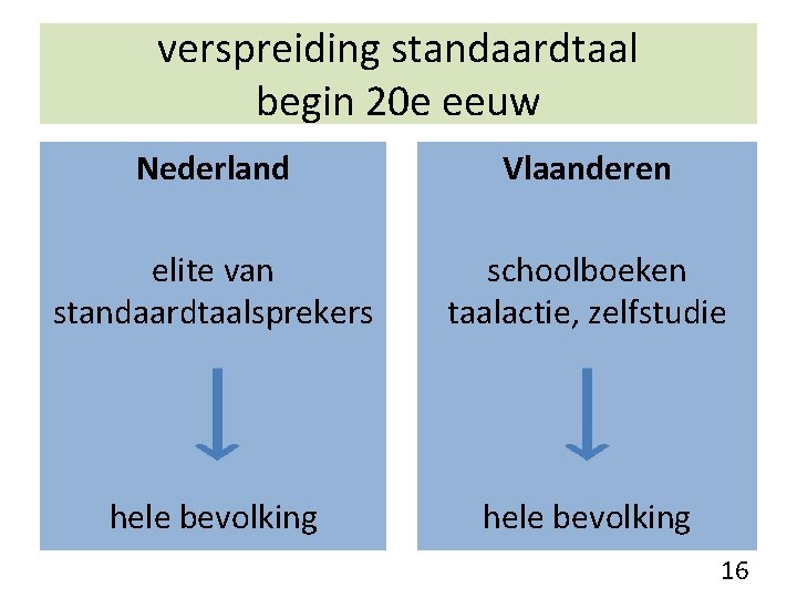 verspreiding standaardtaal begin 20 e eeuw Nederland Vlaanderen elite van standaardtaalsprekers schoolboeken taalactie, zelfstudie