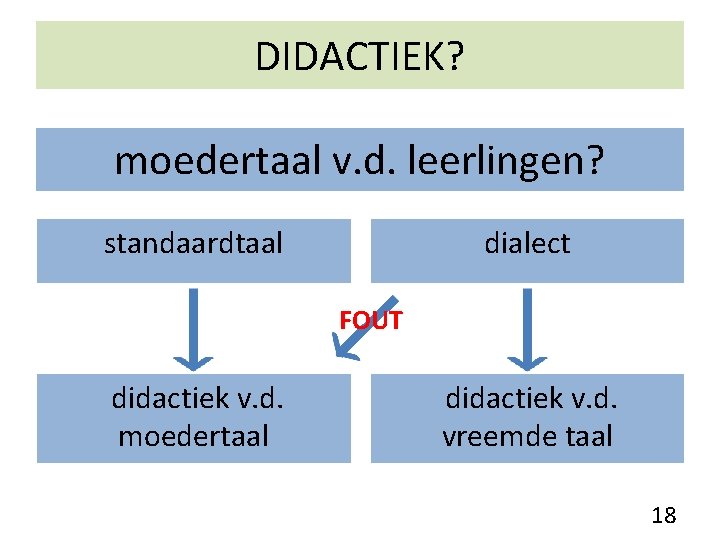 DIDACTIEK? moedertaal v. d. leerlingen? standaardtaal dialect FOUT didactiek v. d. moedertaal didactiek v.