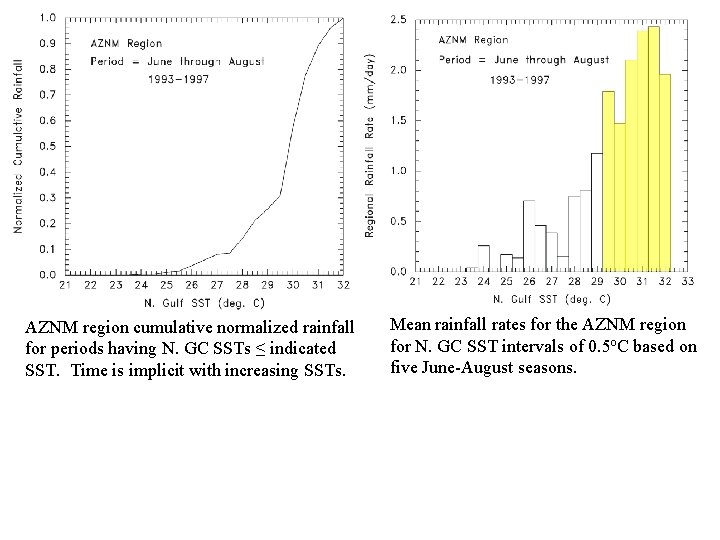 AZNM region cumulative normalized rainfall for periods having N. GC SSTs ≤ indicated SST.