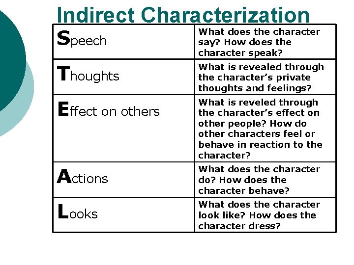 Indirect Characterization Speech What does the character say? How does the character speak? Thoughts