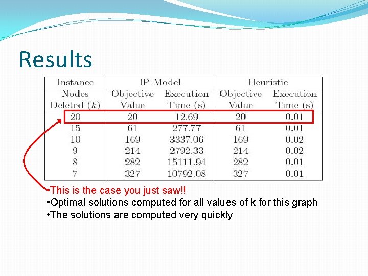 Results • This is the case you just saw!! • Optimal solutions computed for