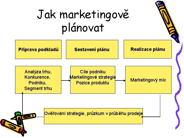 Jak marketingově plánovat Příprava podkladů Sestavení plánu Analýza trhu, Konkurence, Podniku, Segment trhu Cíle