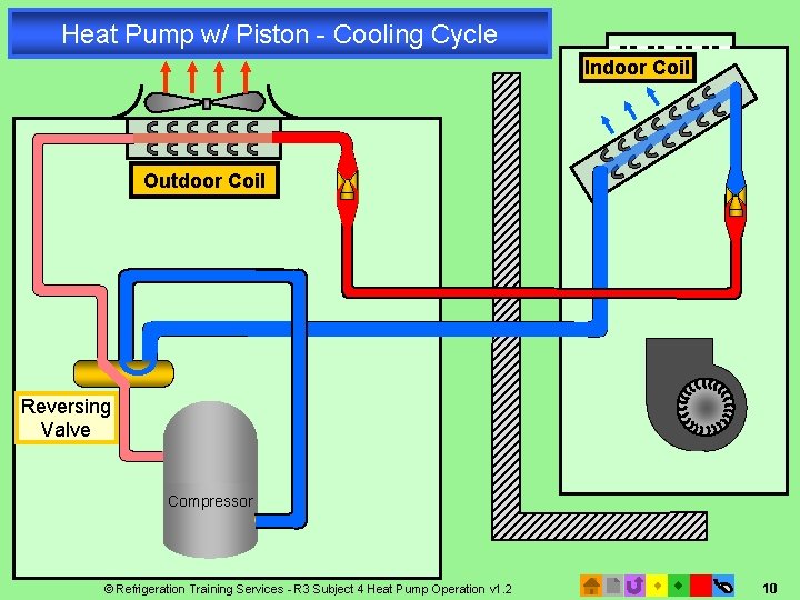 Heat Pump w/ Piston - Cooling Cycle Indoor Coil Outdoor Coil Reversing Valve Compressor