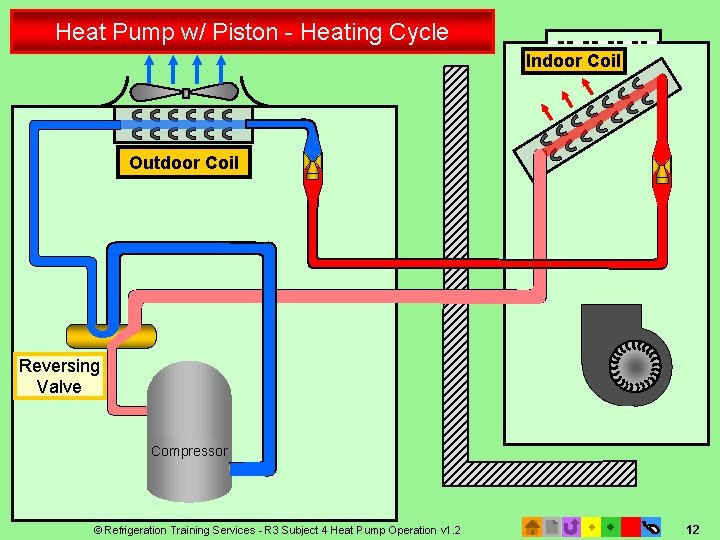 Heat Pump w/ Piston - Heating Cycle Indoor Coil Outdoor Coil Reversing Valve Compressor