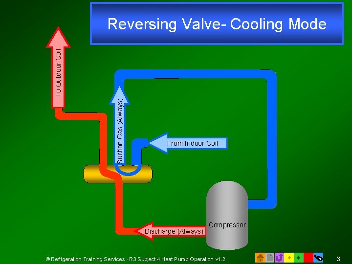 Suction Gas (Always) To Outdoor Coil Reversing Valve: Reversing Valve- Cooling Mode Heating and