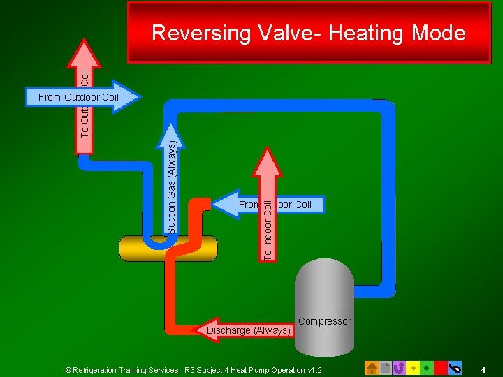 To Outdoor Coil Reversing Valve: Reversing Valve- Heating Mode Heating and Cooling Modes From