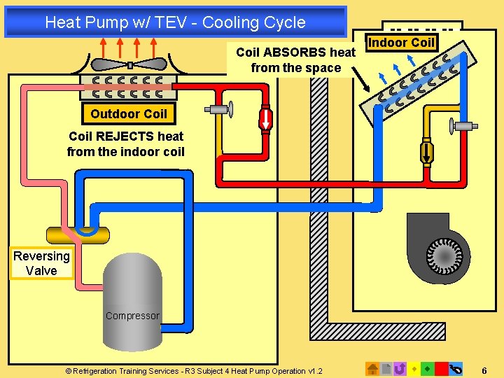 Heat Pump w/ TEV - Cooling Cycle Coil ABSORBS heat from the space Indoor