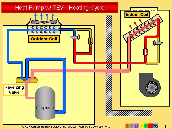 Heat Pump w/ TEV - Heating Cycle Indoor Coil Outdoor Coil Reversing Valve Compressor