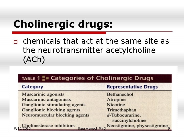 Cholinergic drugs: o chemicals that act at the same site as the neurotransmitter acetylcholine Cholinergic drugs: o chemicals that act at the same site as the neurotransmitter acetylcholine