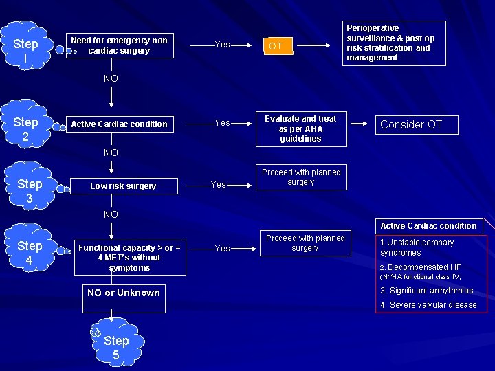 Step I Need for emergency non cardiac surgery Yes OT Perioperative surveillance & post