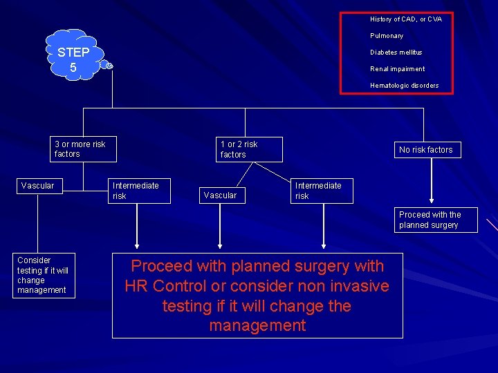 History of CAD, or CVA Pulmonary STEP 5 Diabetes mellitus Renal impairment Hematologic disorders History of CAD, or CVA Pulmonary STEP 5 Diabetes mellitus Renal impairment Hematologic disorders