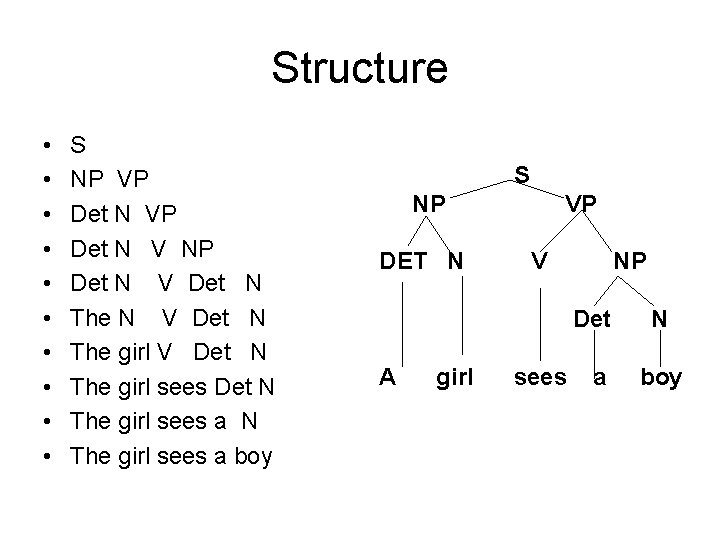 Structure • • • S NP VP Det N V NP Det N V