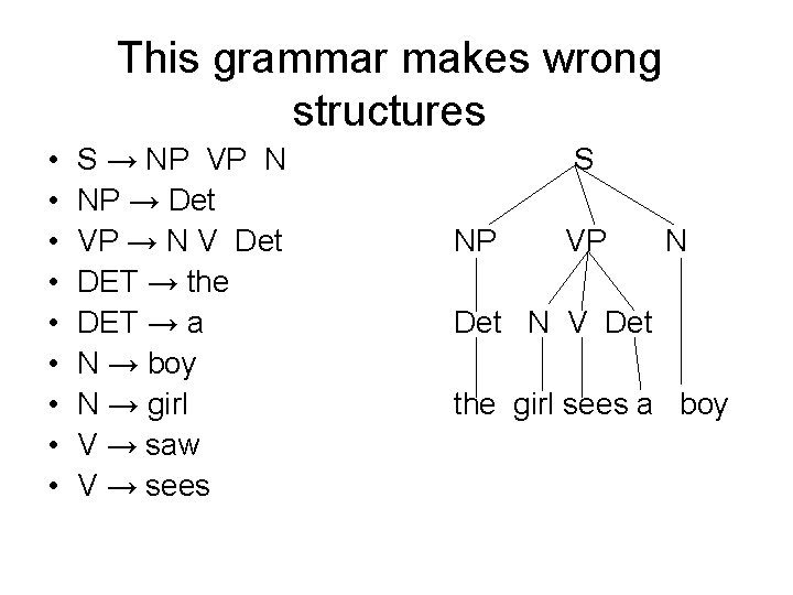 This grammar makes wrong structures • • • S → NP VP N NP
