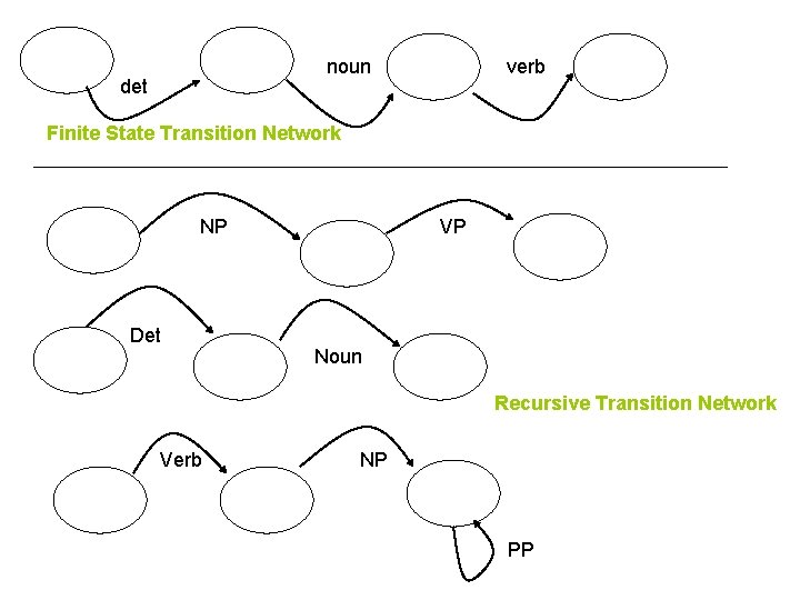 noun det verb Finite State Transition Network NP Det VP Noun Recursive Transition Network