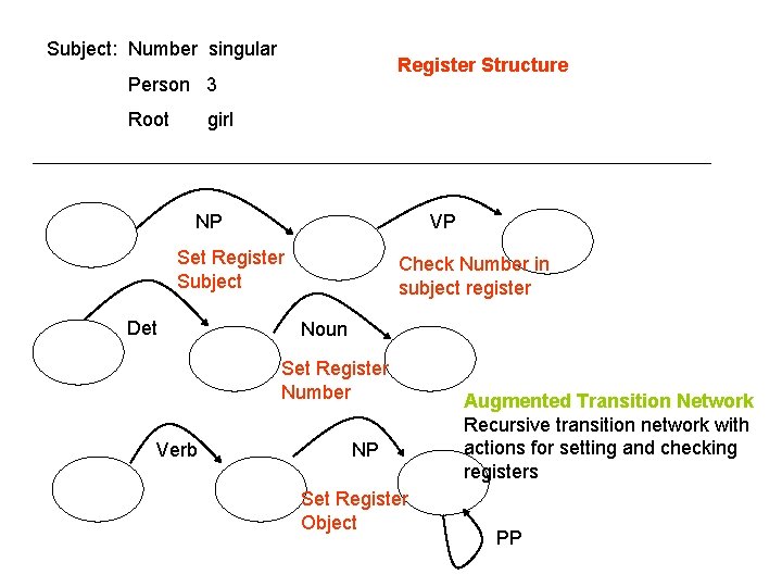 Subject: Number singular Register Structure Person 3 Root girl NP VP Set Register Subject