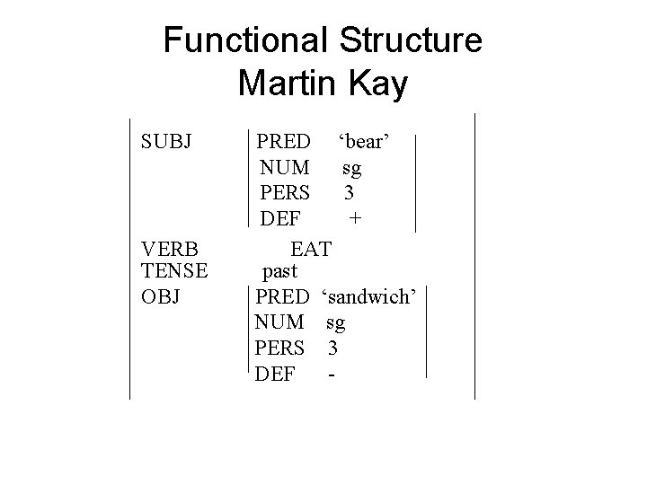 Functional Structure Martin Kay SUBJ VERB TENSE OBJ PRED ‘bear’ NUM sg PERS 3