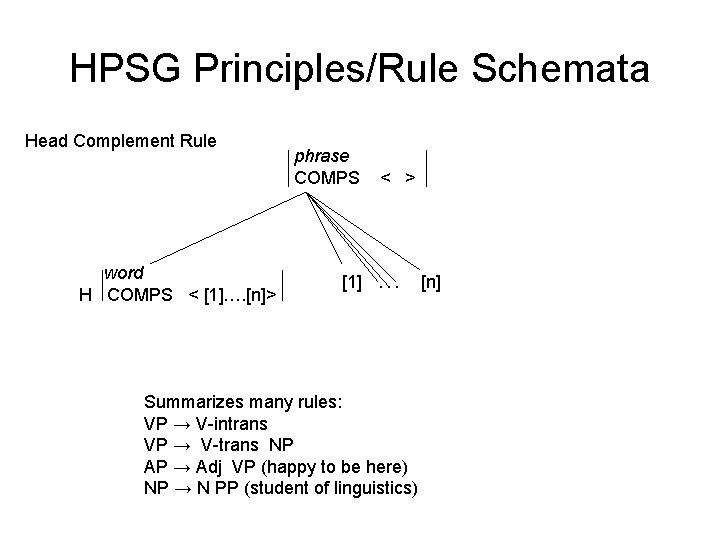 HPSG Principles/Rule Schemata Head Complement Rule word H COMPS < [1]…. [n]> phrase COMPS