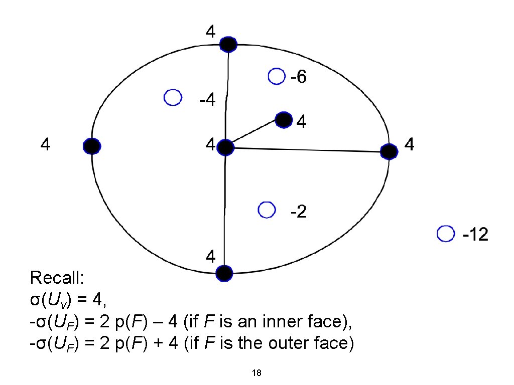 Recall: σ(Uv) = 4, -σ(UF) = 2 p(F) – 4 (if F is an
