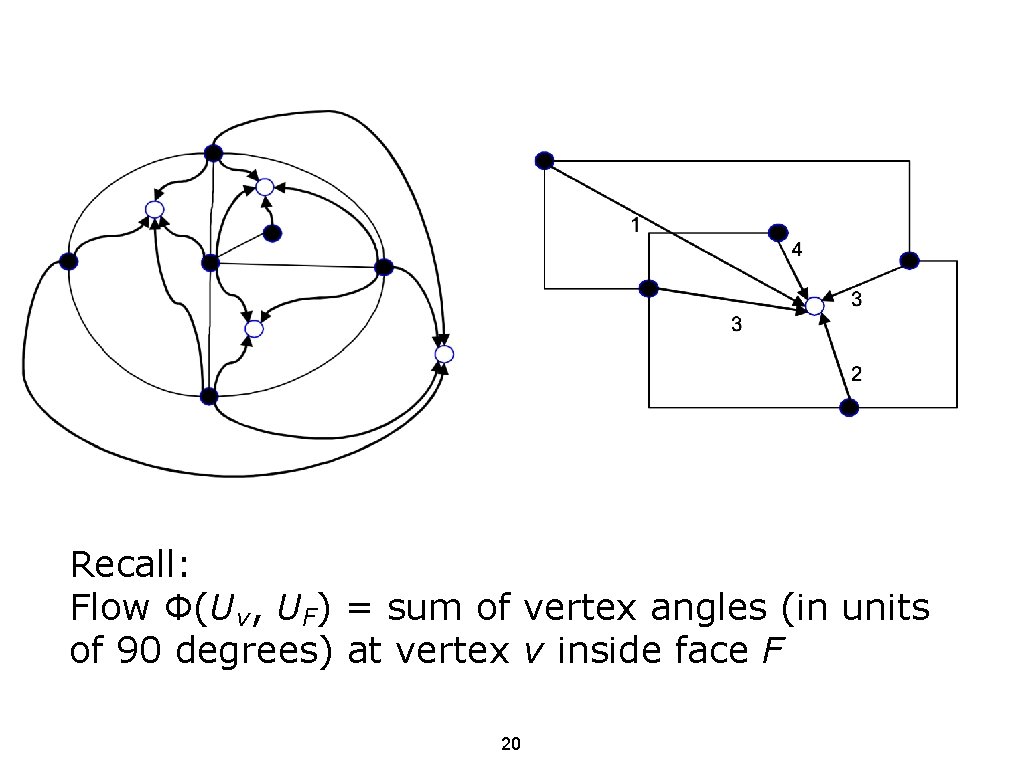 Recall: Flow Ф(Uv, UF) = sum of vertex angles (in units of 90 degrees)