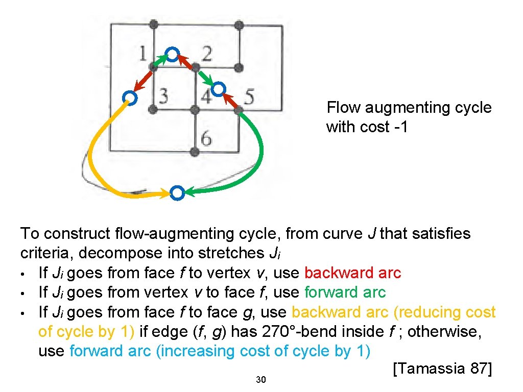 Flow augmenting cycle with cost -1 To construct flow-augmenting cycle, from curve J that