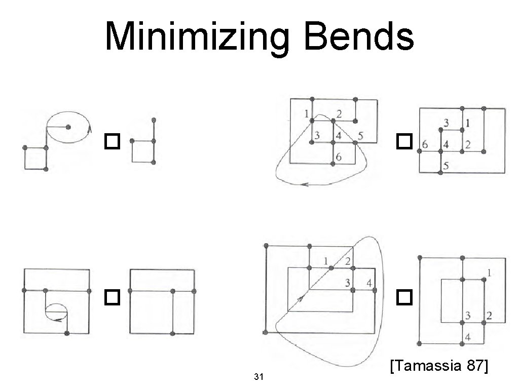 Minimizing Bends � � 31 [Tamassia 87] 
