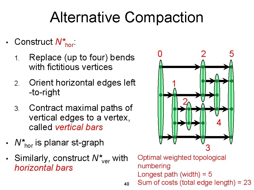 Alternative Compaction • Construct N*hor: 1. Replace (up to four) bends with fictitious vertices