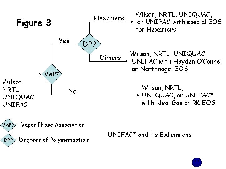 Hexamers Figure 3 Yes DP? Dimers Wilson NRTL UNIQUAC UNIFAC VAP? DP? Wilson, NRTL, Hexamers Figure 3 Yes DP? Dimers Wilson NRTL UNIQUAC UNIFAC VAP? DP? Wilson, NRTL,