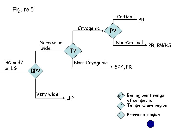 Figure 5 Critical Cryogenic Narrow or wide HC and/ or LG P? Non-Critical T? Figure 5 Critical Cryogenic Narrow or wide HC and/ or LG P? Non-Critical T?