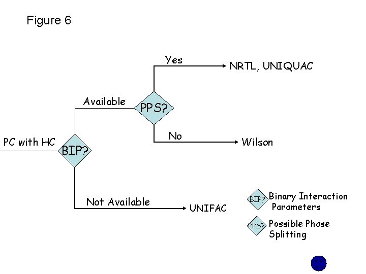 Figure 6 Yes Available PC with HC NRTL, UNIQUAC PPS? BIP? Not Available No Figure 6 Yes Available PC with HC NRTL, UNIQUAC PPS? BIP? Not Available No