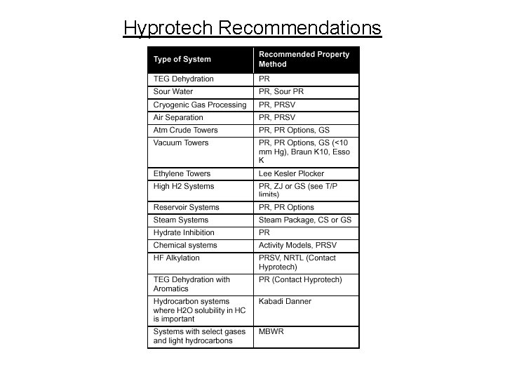 Hyprotech Recommendations Hyprotech Recommendations
