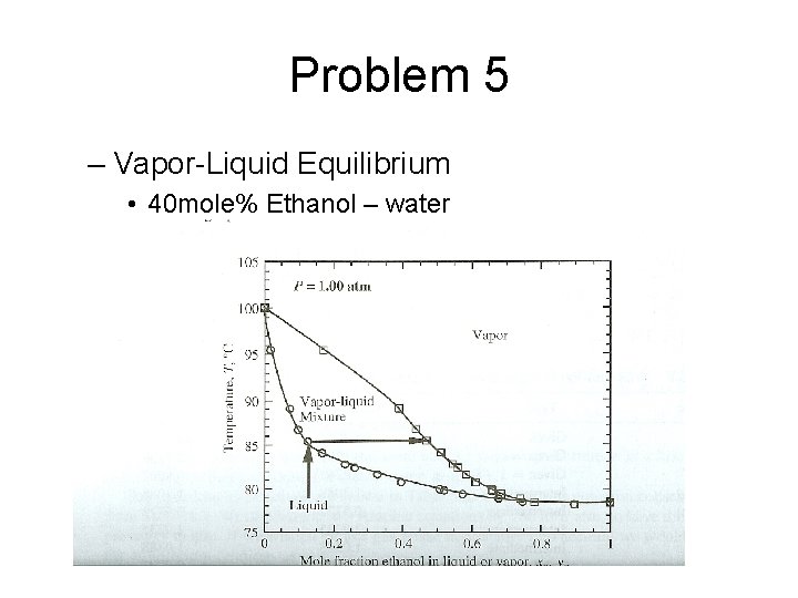 Problem 5 – Vapor-Liquid Equilibrium • 40 mole% Ethanol – water Problem 5 – Vapor-Liquid Equilibrium • 40 mole% Ethanol – water