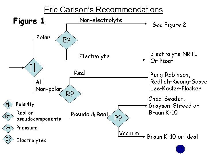 Eric Carlson’s Recommendations Non-electrolyte Figure 1 See Figure 2 Polar E? Electrolyte NRTL Or Eric Carlson’s Recommendations Non-electrolyte Figure 1 See Figure 2 Polar E? Electrolyte NRTL Or